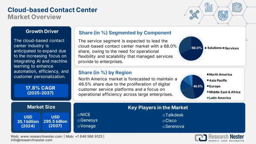 Cloud-based Contact Center Market overview